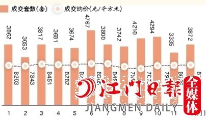 2022年1—12月全市一手住宅成交量及成交均價(jià)走勢