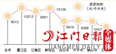 2022年全市及各縣（市、區(qū)）一手住宅成交均價(jià)