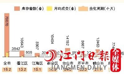 2022年全市及各縣（市、區(qū)）一手住宅庫存情況